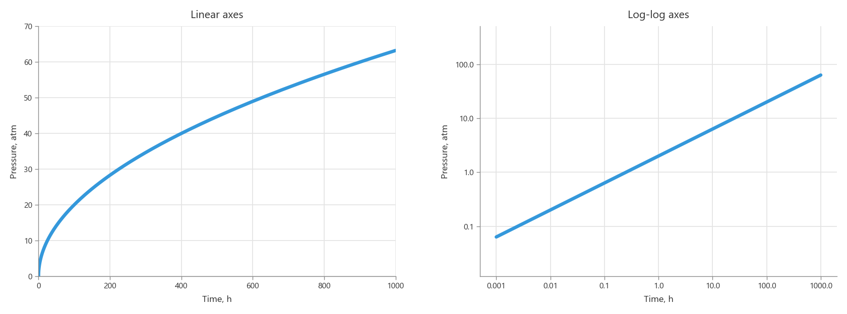 Power function on linear and logarithmic axes