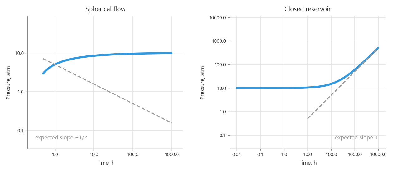 Spherical flow and closed reservoir on a log-log plot