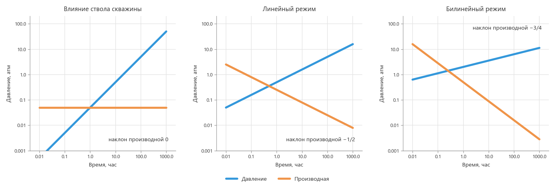 Давление и производная для влияния ствола скважины, линейного и билинейного режимов