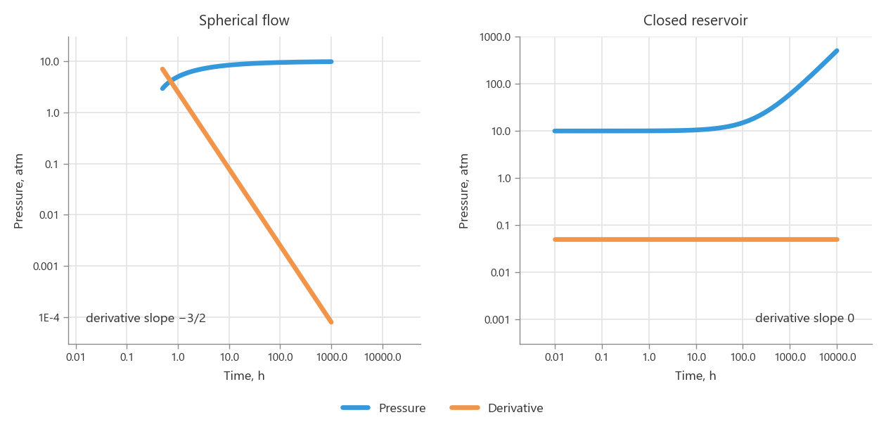 Pressure and derivative for spherical flow and a closed reservoir
