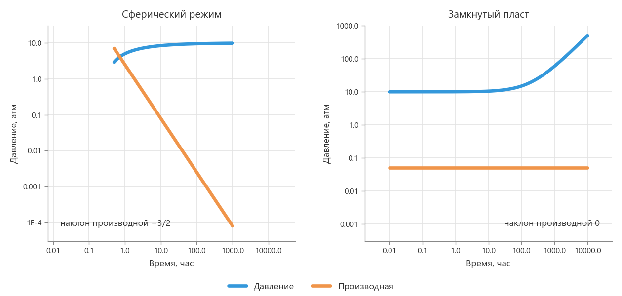 Давление и производная для сферического режима и замкнутого пласта