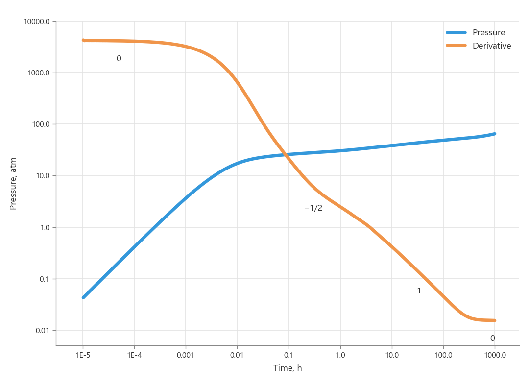 Synthetic example on a log-log plot with the ordinary derivative