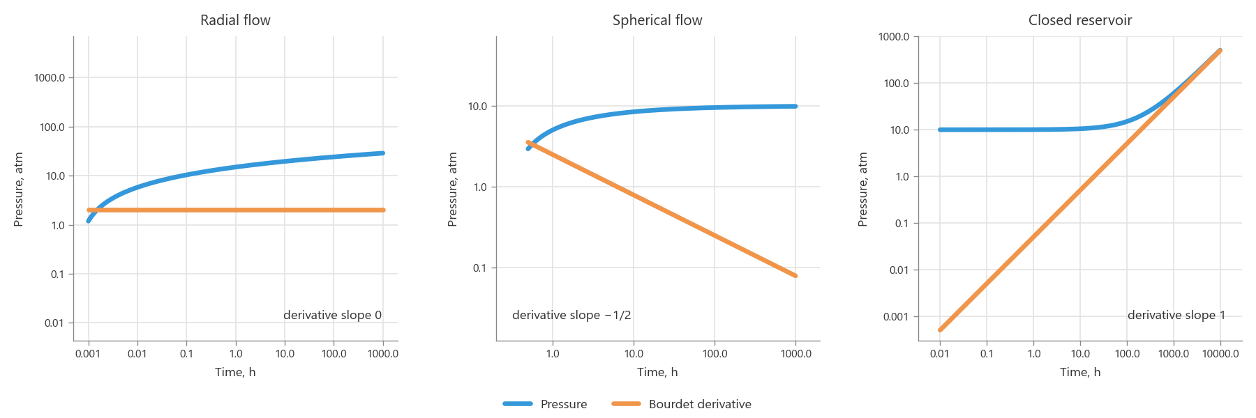 Pressure and Bourdet derivative for radial flow, spherical flow and a closed reservoir