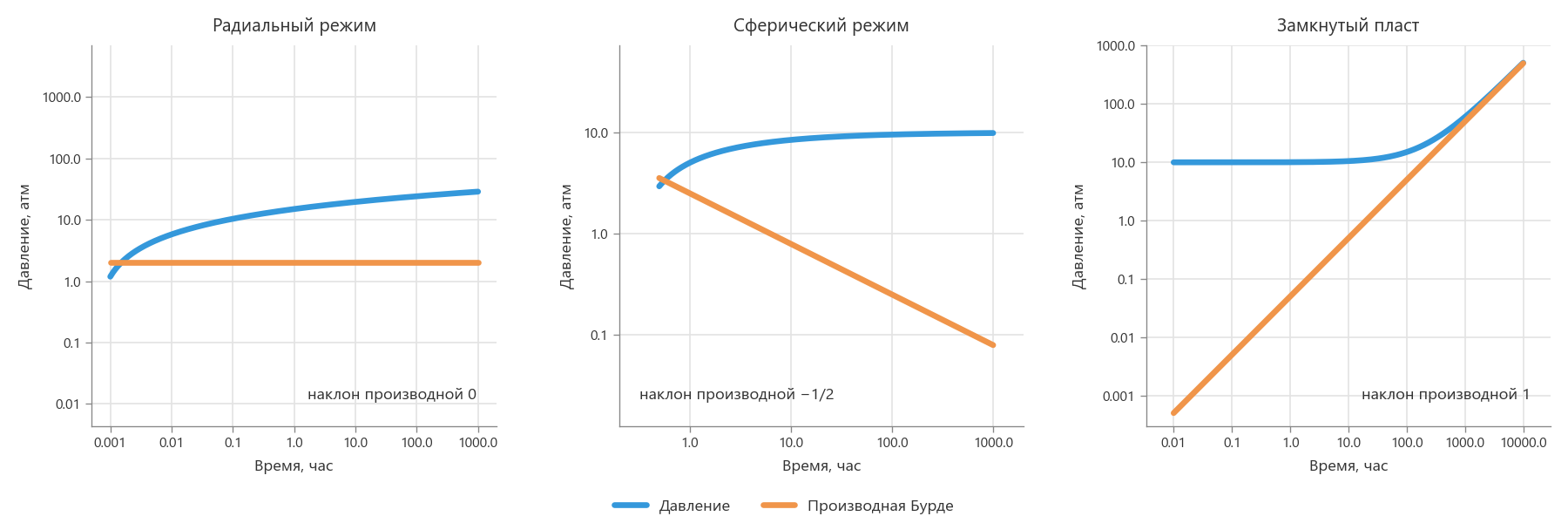 Давление и производная Бурде для радиального, сферического режимов и замкнутого пласта