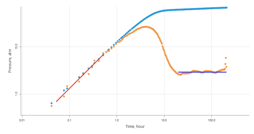Log-log plot analysis