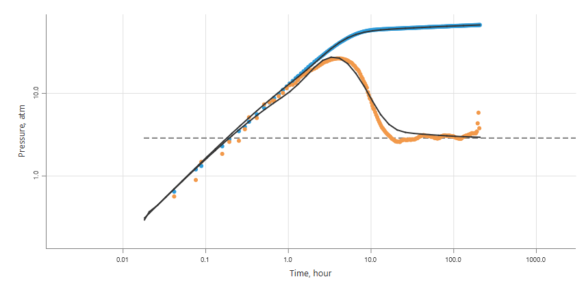 Changing wellbore storage model (Hegeman)