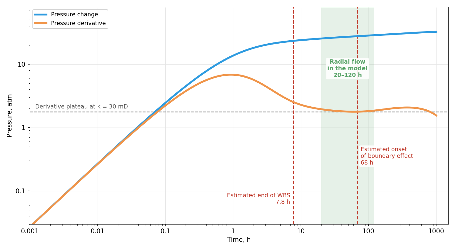 Model PBU on a log-log plot