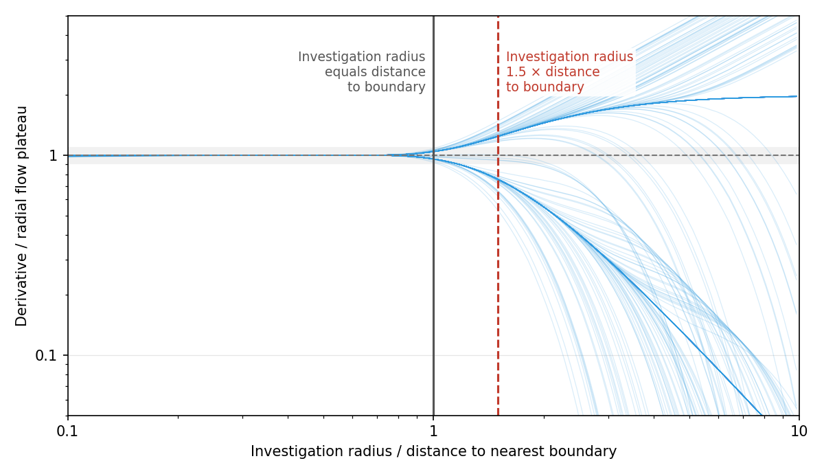 Deviation of the derivative from the radial flow plateau versus radius of investigation