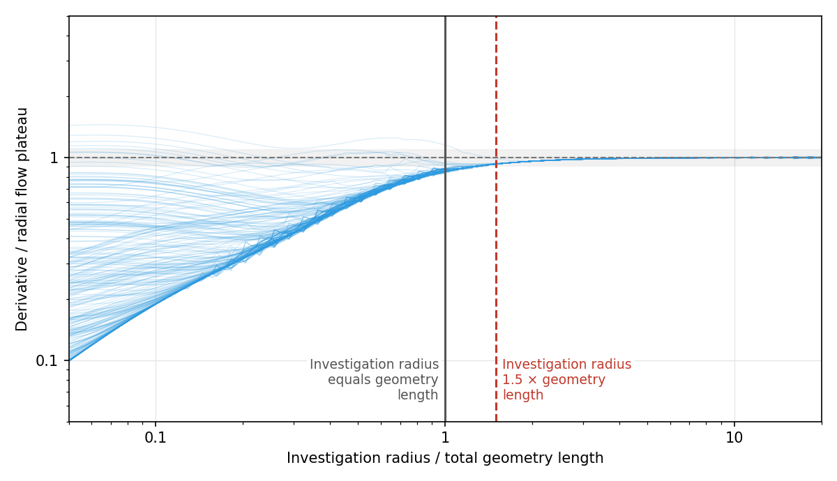 Derivative approaching radial flow versus radius of investigation