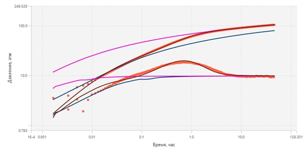 Model matching on long times
