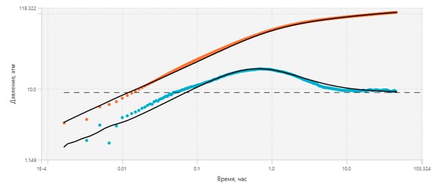 Analytical model for wells with auto-induced fractures
