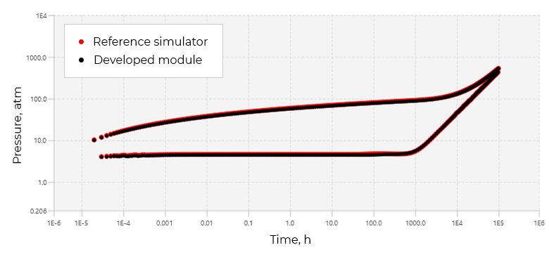 Comparison with reference simulator